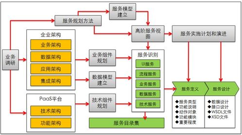 從SOA架構(gòu)思想到服務架構(gòu)規(guī)劃設計 T系統(tǒng)與應用集成之路